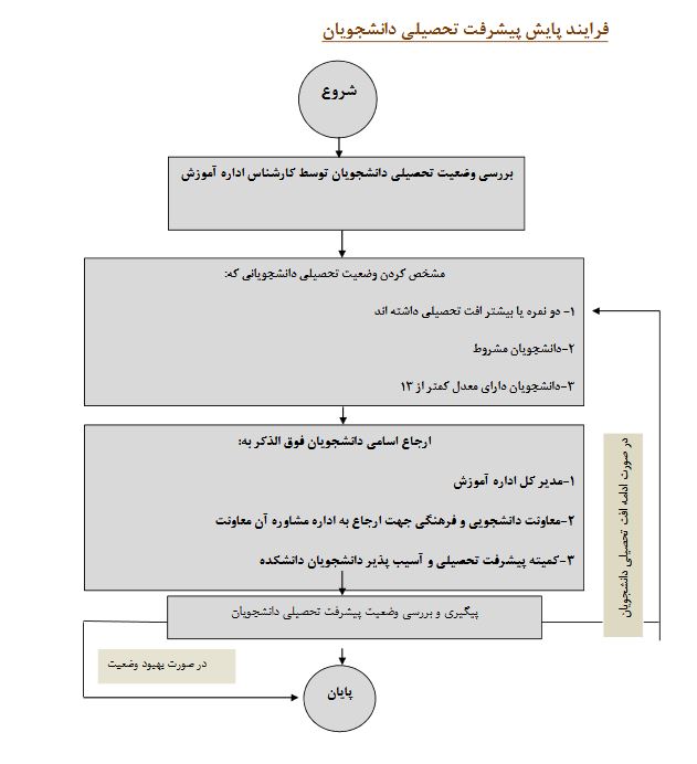 فرایند پیشرفت تحصیلی کمیته پایش پیشرفت تحصیلی 